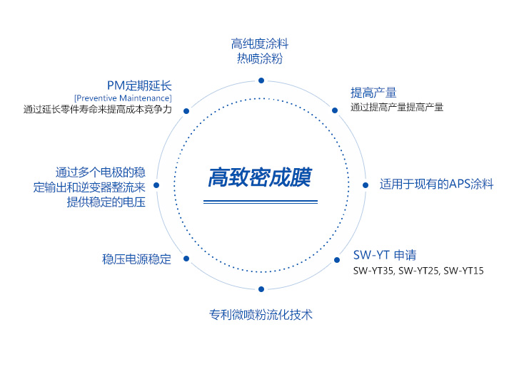 氧化钇(Y2O3)等形成高密封层的优点